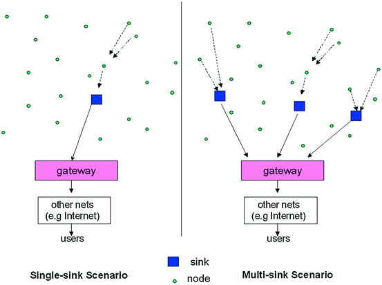 Fig 11 Left part single-sink WSN Right part multi-sink scenario A - photo 5