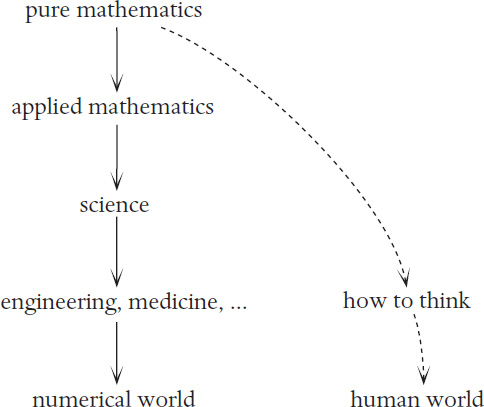 Mathematics helps us think more clearly but it doesnt tell us what to think - photo 3