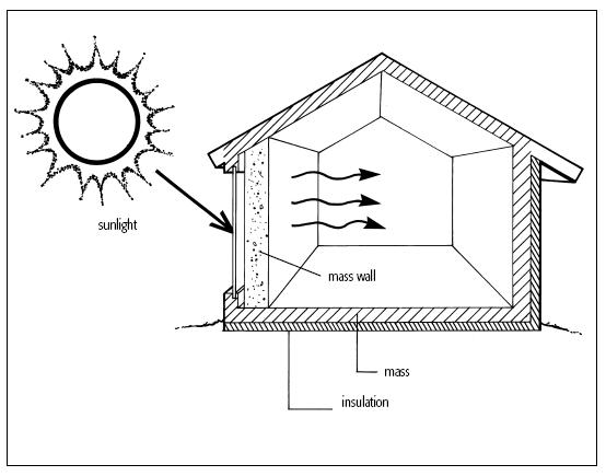 FIGURE I-2 Trombe walls are one type of solar design used in homes This - photo 3