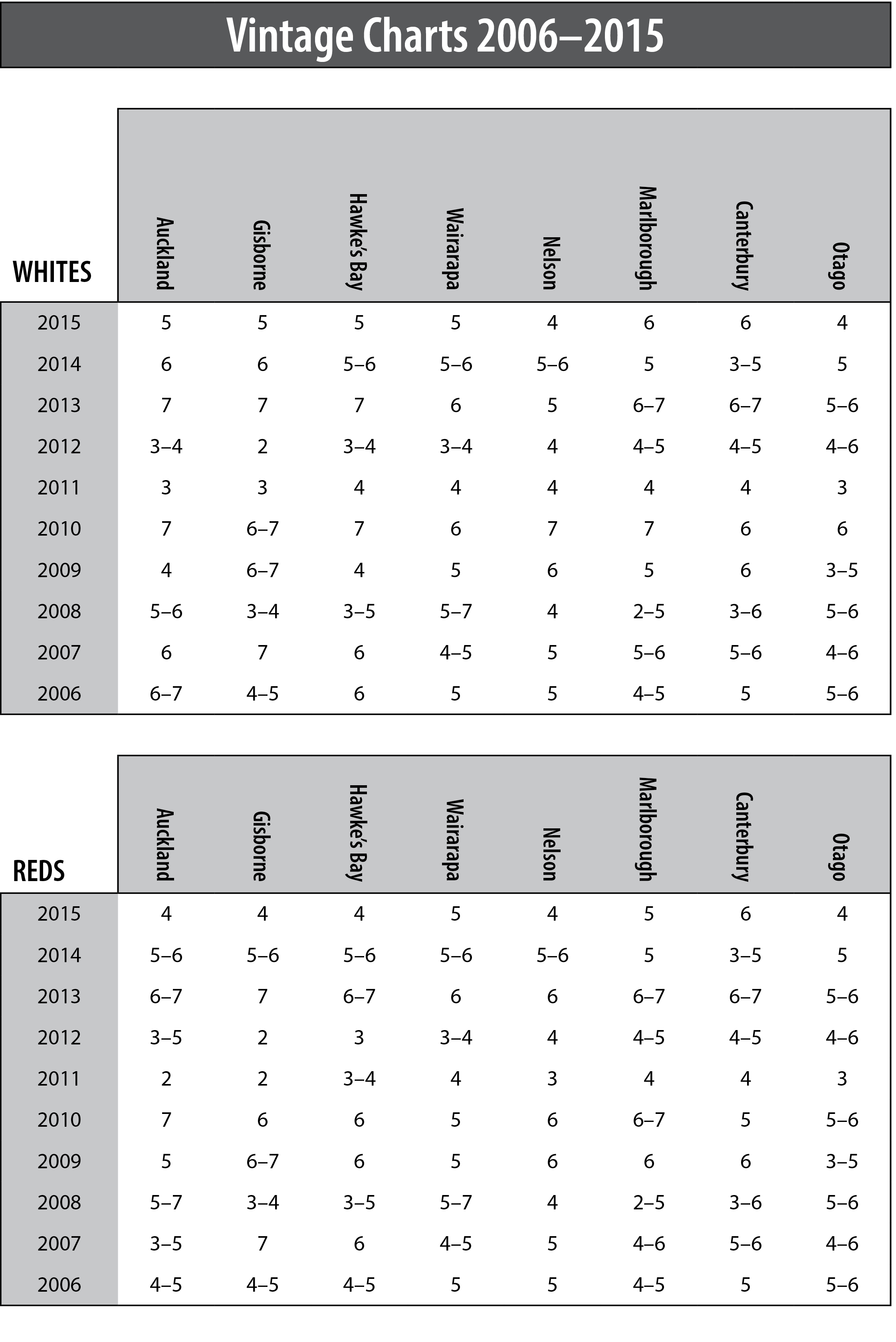 2015 Vintage Report New Zealand wine will be scarcer following the 2015 grape - photo 4