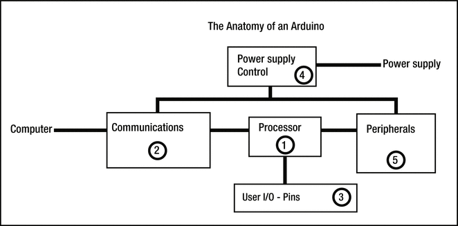 Figure 1-1 The basic blocks of an Arduino The processor Communications - photo 1