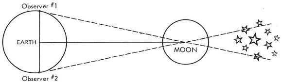 Another way is to bounce a radar signal off the moon and measure the time it - photo 2