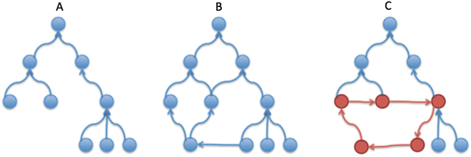 Fig 1 a A simple hierarchical tree b a directed acyclic graph c - photo 1