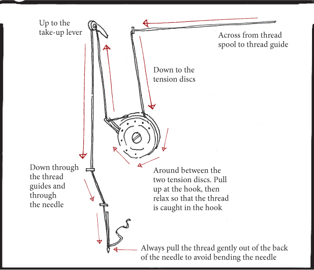 SEWING MACHINE NEEDLES There are three basic types of sewing machine needles - photo 7