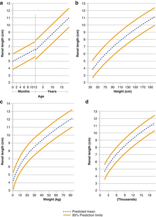 Fig 11 Nomograms delineate the predicted mean and 95 prediction limits of - photo 1