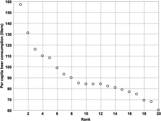 Figure I1 Annual per capita beer consumption by nation 1 Czech - photo 3
