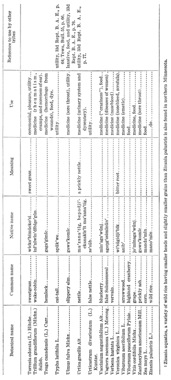 LIST OF PLANTS ARRANGED ACCORDING TO COMMON NAME There is no exact termin - photo 10