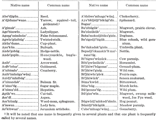 An investigation was made to determine whether the plants used medicinally by - photo 14