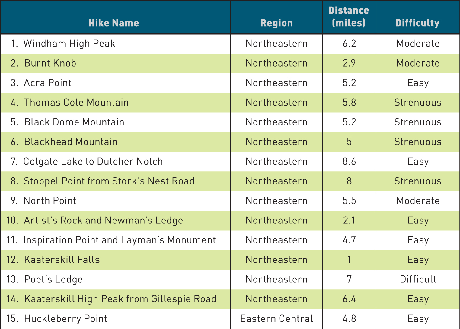 50 Hikes in the Catskills - photo 4