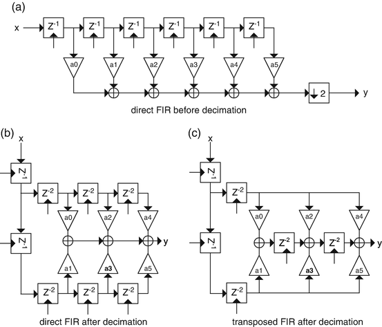 Fig 1 FIR filter implementations This chapter illustrates the design - photo 2