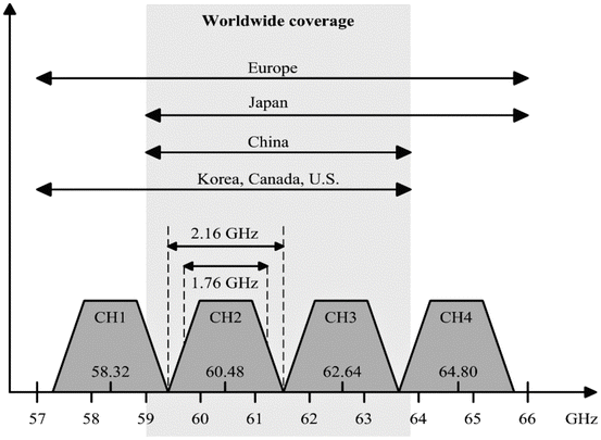 Fig 2 Ample license-free bandwidth around 60 GHz Improving the power - photo 3