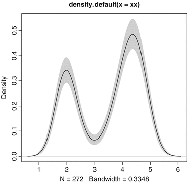 Fig 12 Plotting a density and bootstrapped confidence interval in R The - photo 2