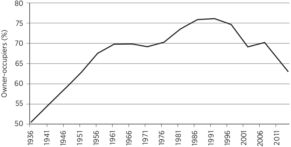 Figure 11 Home-ownership rate over time owner-occupied share of all defined - photo 2