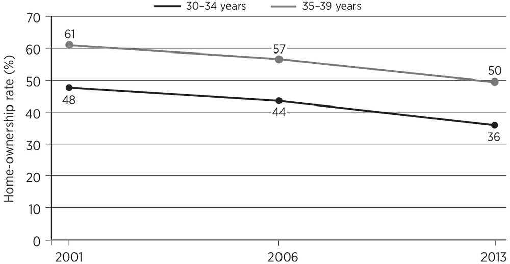 Figure 12 Home-ownership rate for those aged 3039 Source Data from - photo 3