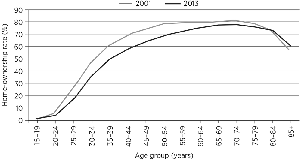 Figure 13 Home-ownership rate by age group 2001 and 2013 Censuses Source - photo 4