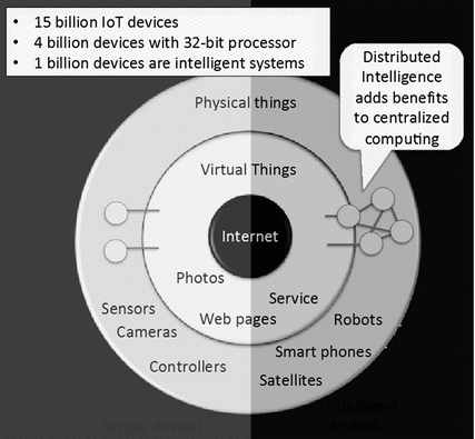 Fig 1 Internet of things and devices Especially due to cost and energy - photo 1