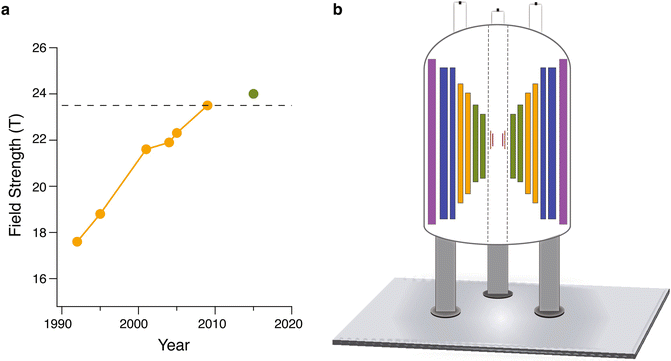 Fig 1 a Advancements in magnetic field strengths for NMR over the last few - photo 2