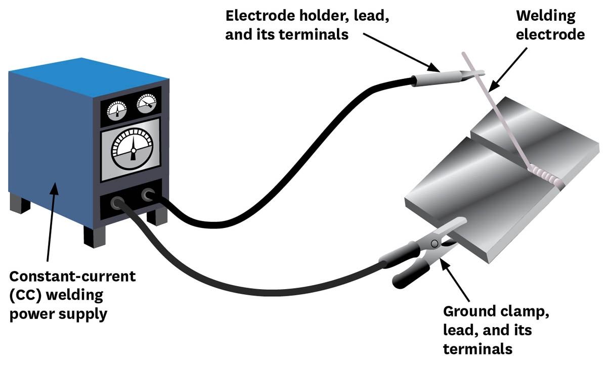 Wire-Feed Welding and MIG Welding Although the equipment may cost more than arc - photo 13