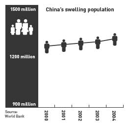 China is currently home to a quarter of the worlds population and at the time - photo 2