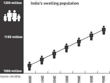 Source PN Mari Bhat Indian Demographic Scenarion 2025 Institute of - photo 3