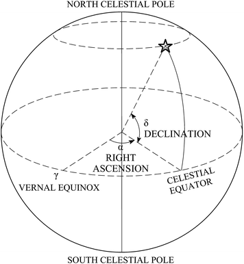 Fig 12 The right ascensiondeclination coordinate system Stars move on - photo 2