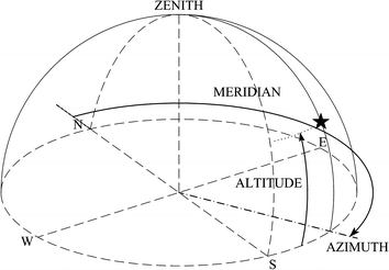 Fig 11 The altitudeazimuth coordinate system Both coordinates of a star - photo 1