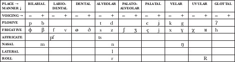 Adapted from Johnson 1988 84 Abbreviations 1 Linguistic terms Du Dutch - photo 4