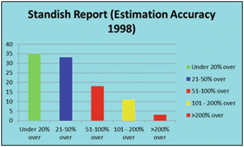 Fig 11 Standish research Project cost estimation accuracy in 1998 Project - photo 1