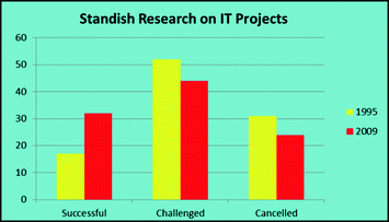 Fig 11 Standish reportresults of 1995 and 2009 survey Fred Brooks argues - photo 1