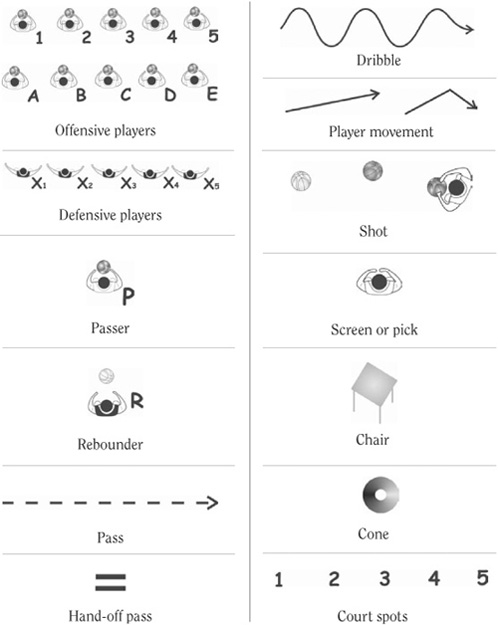 1 Premises and Suggestions The Complete Book of Offensive Basketball Drills - photo 3