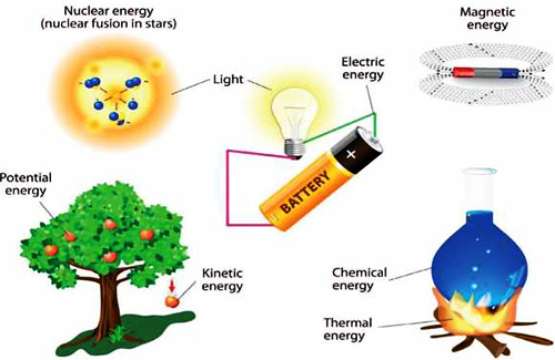 Figure 2 Types of energy include Kinetic energy movement Chemical energy - photo 2