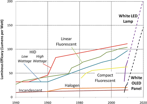 Fig 11 Historical and predicted luminous efficacy of light sources US - photo 1