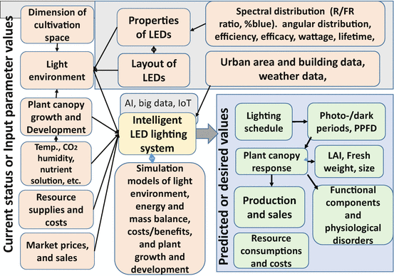 Fig 12 Scientific technological and business key components and their - photo 2