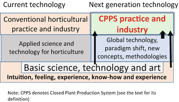 Fig 13 A scheme showing that closed plant production system CPPS as a major - photo 3