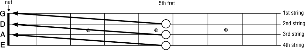 This is called relative tuning because the strings are tuned relative to one - photo 10
