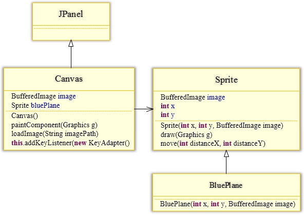 Sprite 1 x x coordinate of Canvas 2 y y coordinate of Canvas 3 - photo 6