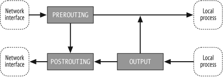 Figure 1-1 Network packet flow and hook points for NAT shows how packets - photo 2