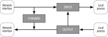 Figure 1-2 Network packet flow and hook points for filtering shows how packets - photo 3