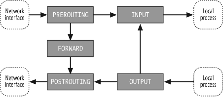 Figure 1-3 Network packet flow and hook points for mangling shows the five - photo 4