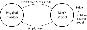 Fig 11 Using a mathematical model to solve physical problems In - photo 1