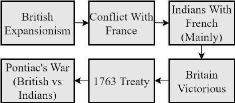 Decode History 5 The French And Indian War 1754-1763 What Conflict - photo 17