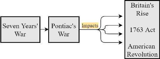 Decode History 6 1763 Treaty of Paris ended the Seven Years War France was - photo 18