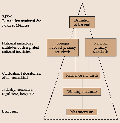 Fig 12 The traceability chain for measurements The traceability chain - photo 2