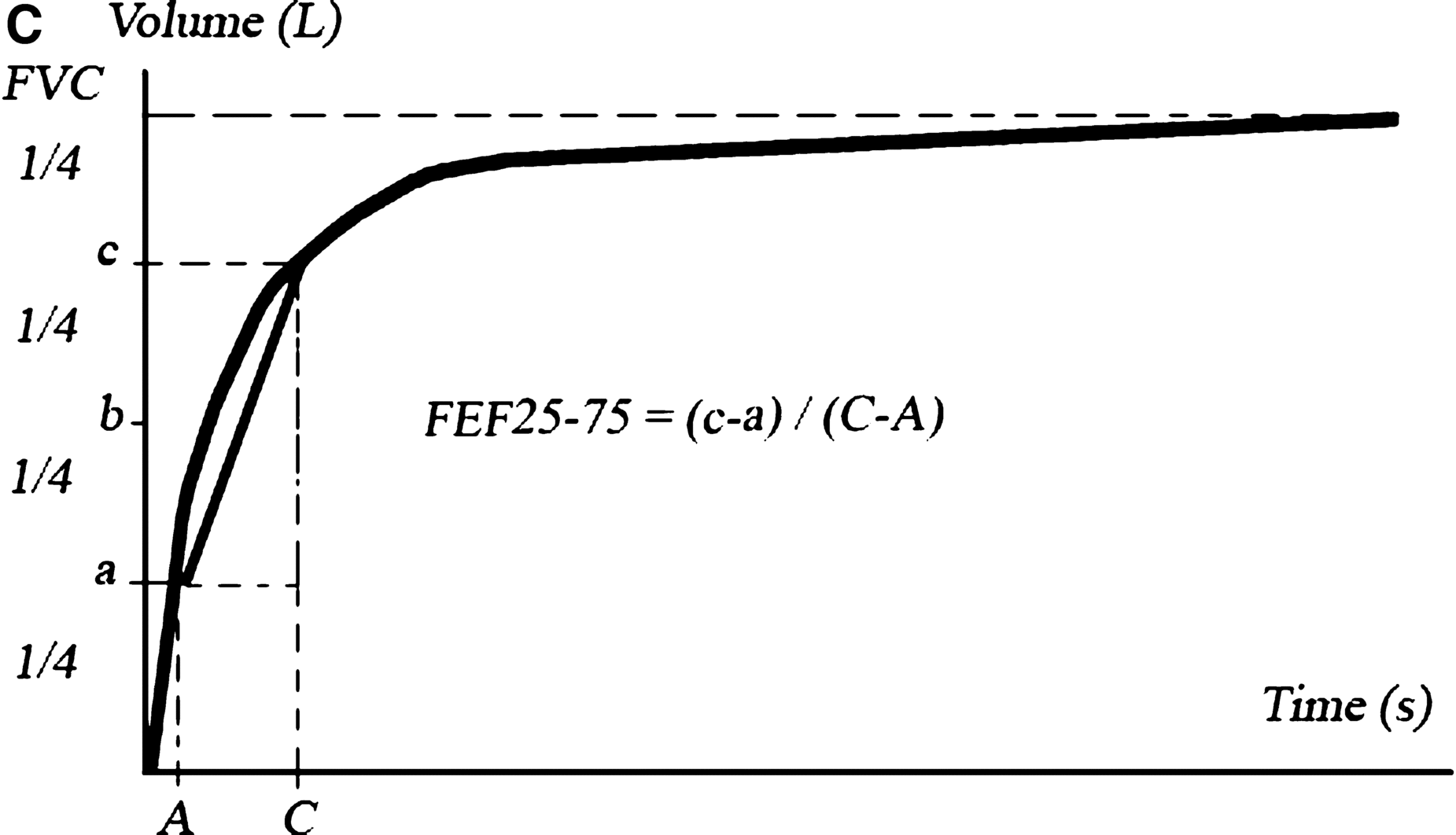 Figure 12 The volumetime curve spirogram The following data can be - photo 5