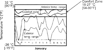 Thermal goal for interior temperature swings for a passive building in a - photo 8