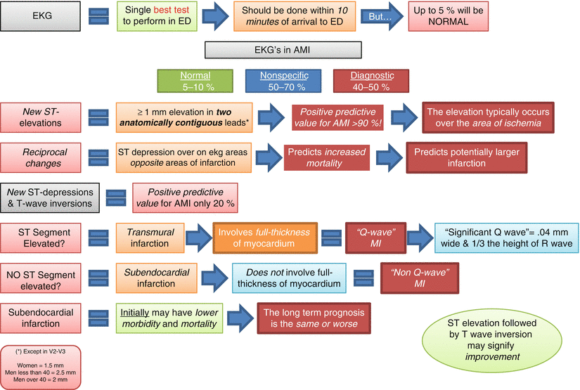 How Is the EKG Helpful The EKG in Acute Myocardial Infarction - photo 11