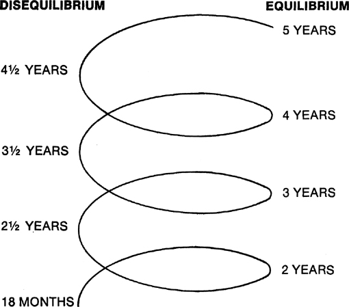 Figure I Alternation of Ages of Equilibrium and Disequilibrium He adores new - photo 3