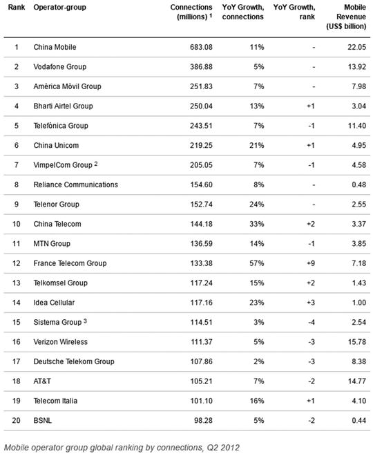 Figure 1-1 The worlds top 20 mobile carriers Now have a look at Figure - photo 1