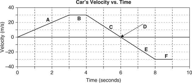 Which of the following best describes the motion of the car in regions C D - photo 2