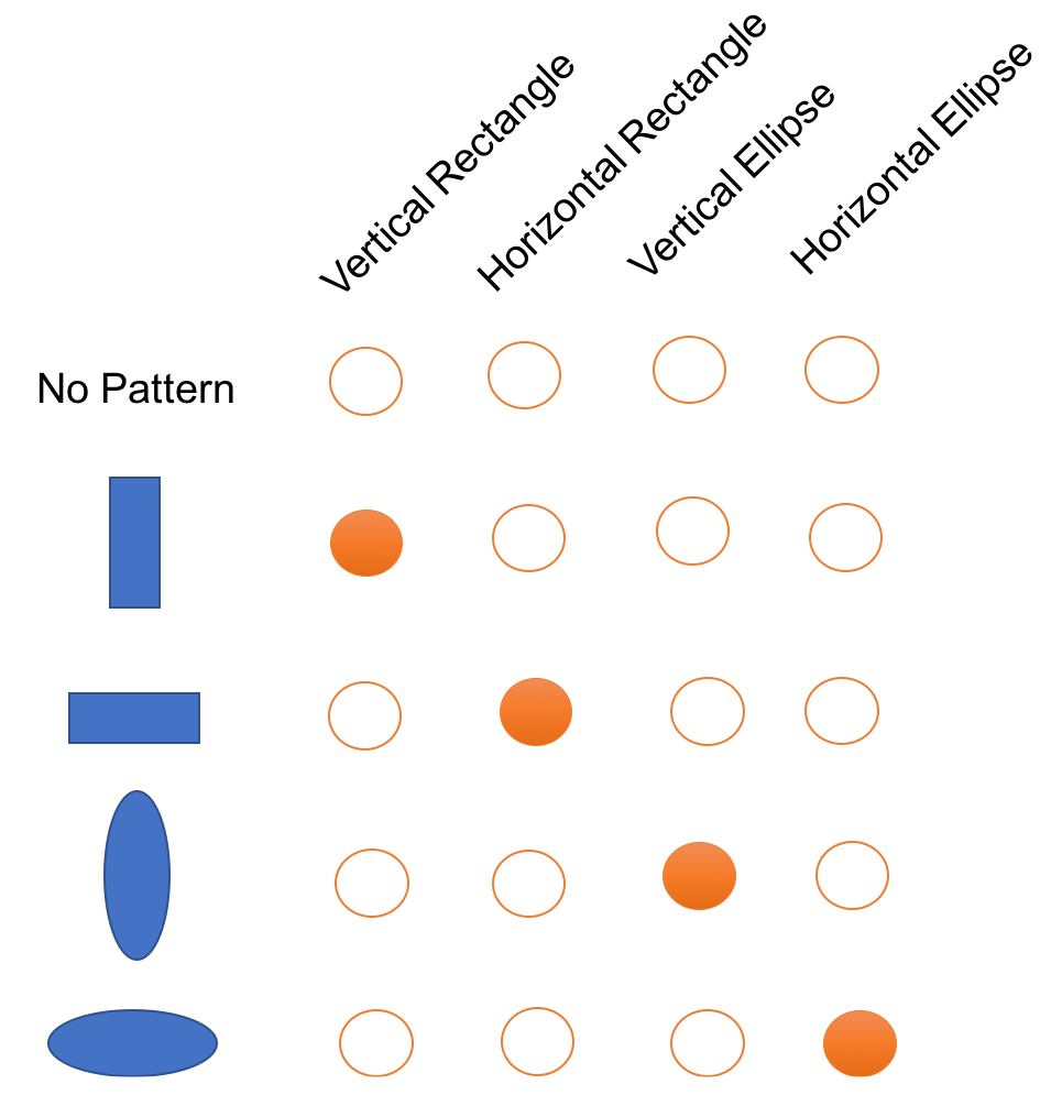 One-hot encoding A distributed representation of a set of shapes would look - photo 1